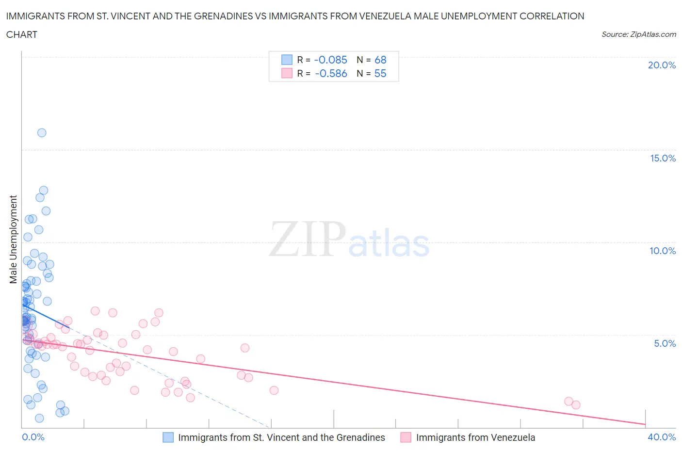 Immigrants from St. Vincent and the Grenadines vs Immigrants from Venezuela Male Unemployment