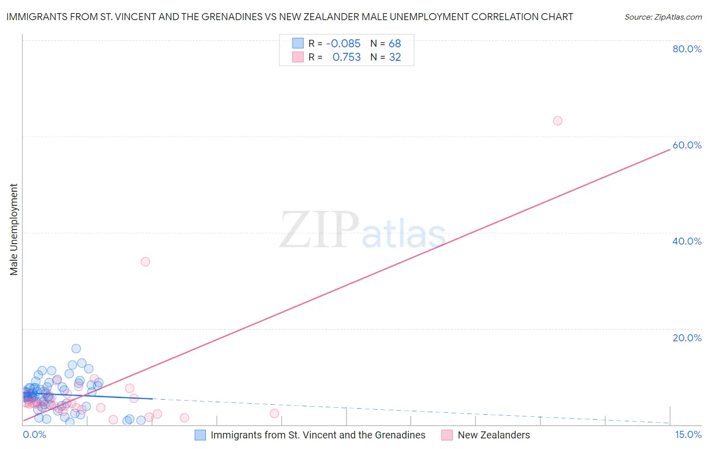 Immigrants from St. Vincent and the Grenadines vs New Zealander Male Unemployment