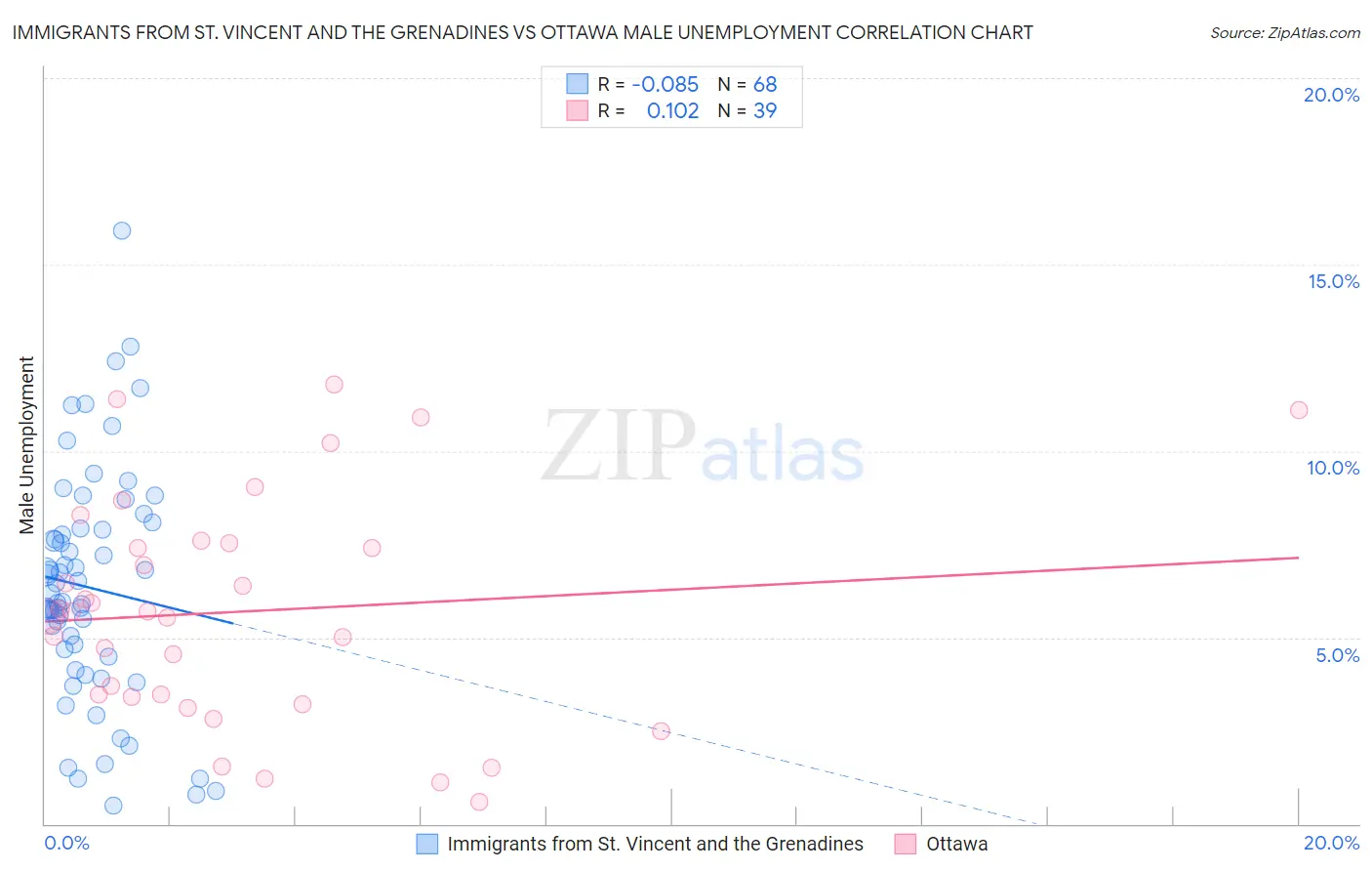 Immigrants from St. Vincent and the Grenadines vs Ottawa Male Unemployment