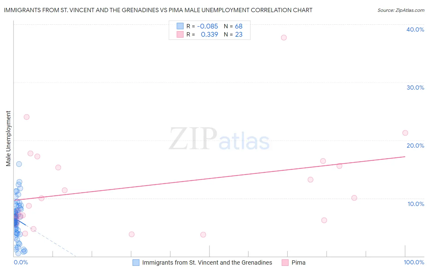Immigrants from St. Vincent and the Grenadines vs Pima Male Unemployment