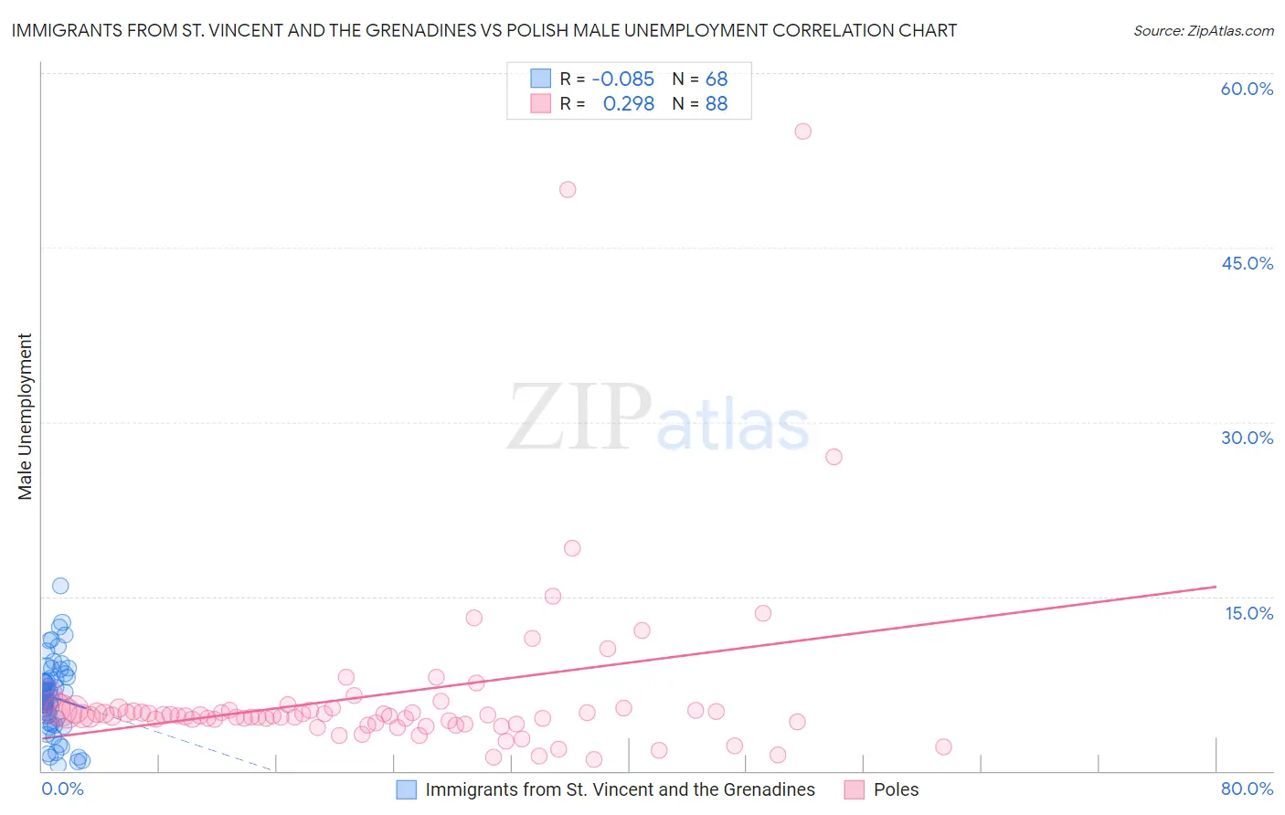 Immigrants from St. Vincent and the Grenadines vs Polish Male Unemployment