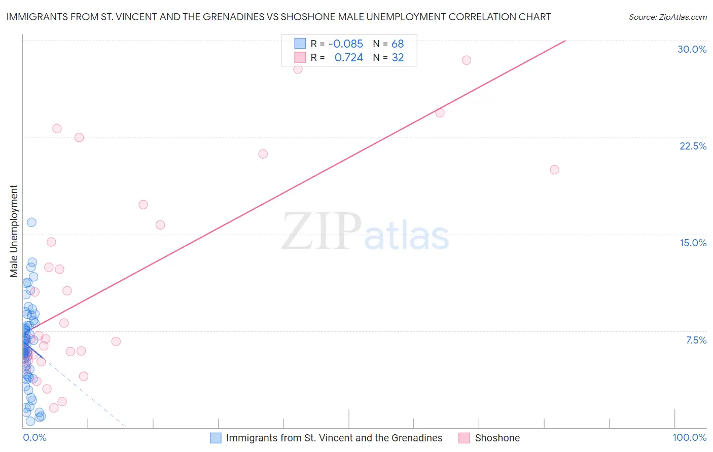 Immigrants from St. Vincent and the Grenadines vs Shoshone Male Unemployment