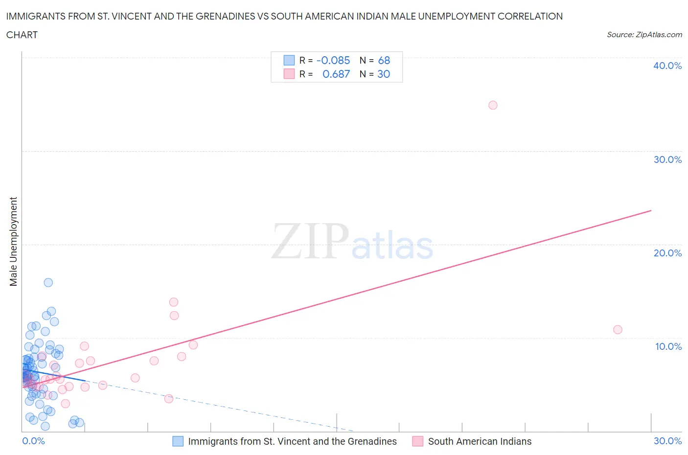 Immigrants from St. Vincent and the Grenadines vs South American Indian Male Unemployment