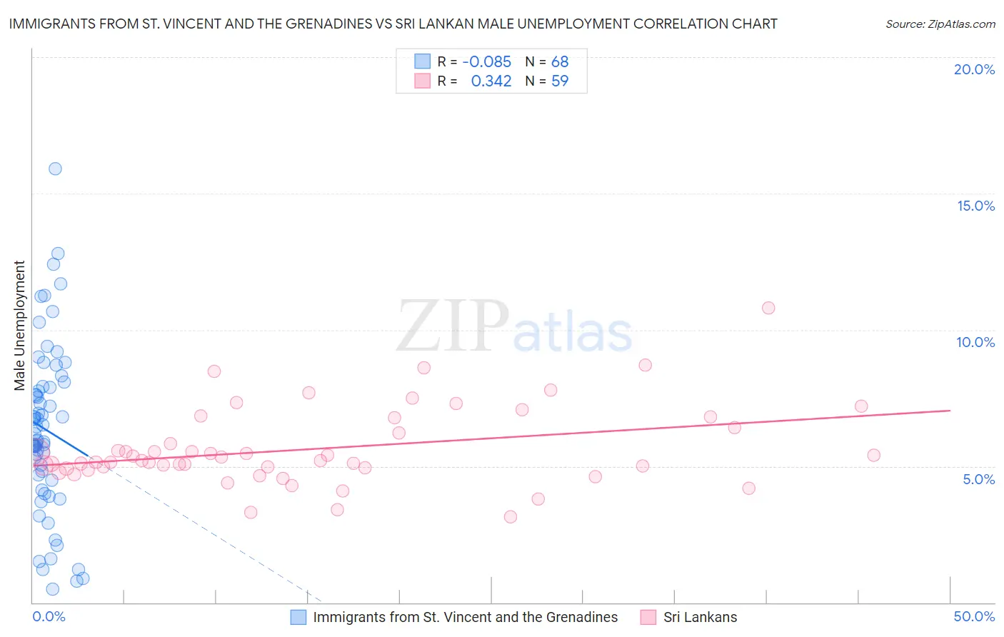 Immigrants from St. Vincent and the Grenadines vs Sri Lankan Male Unemployment