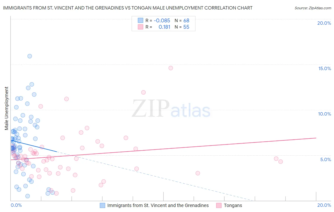 Immigrants from St. Vincent and the Grenadines vs Tongan Male Unemployment