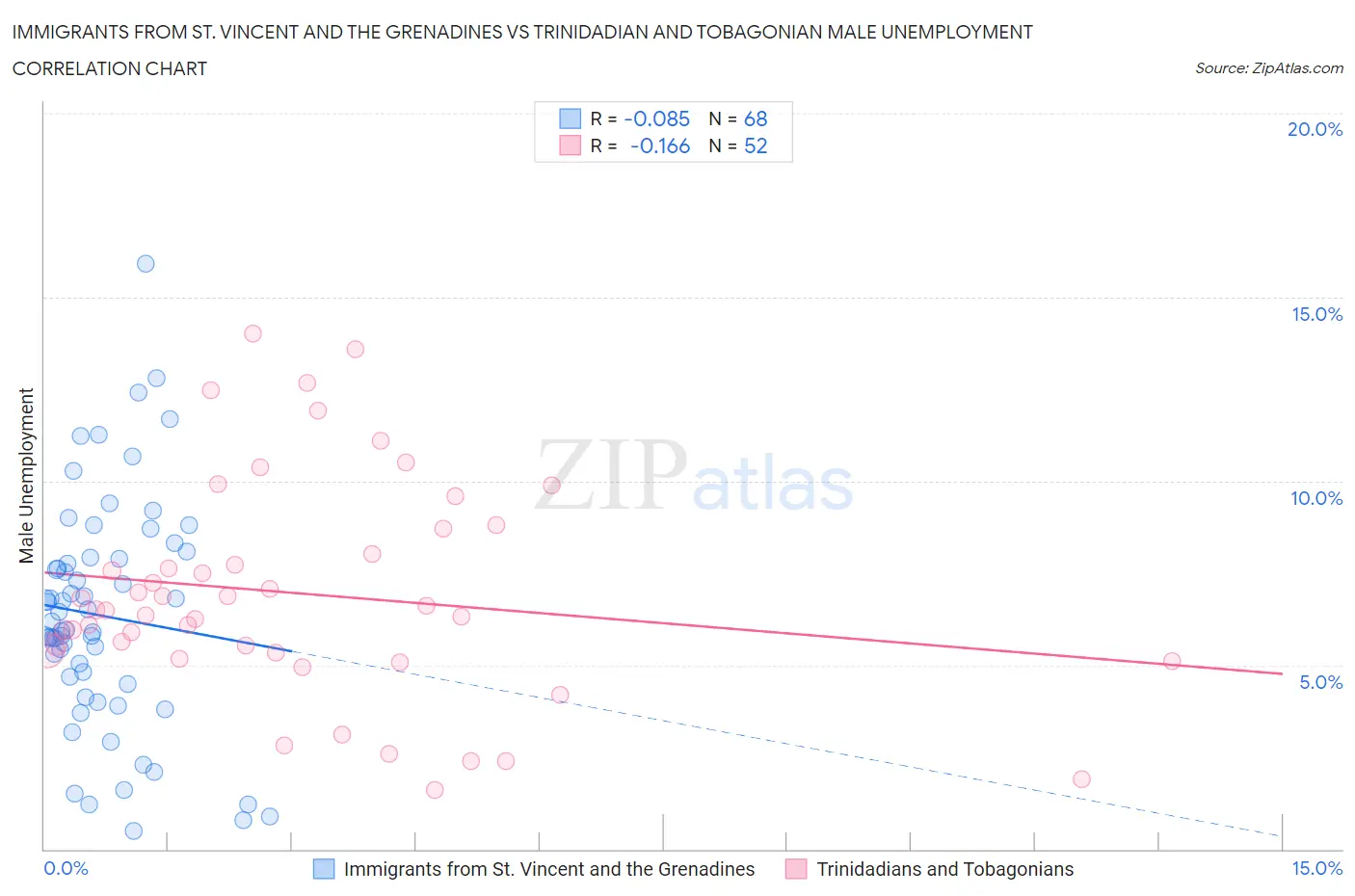 Immigrants from St. Vincent and the Grenadines vs Trinidadian and Tobagonian Male Unemployment