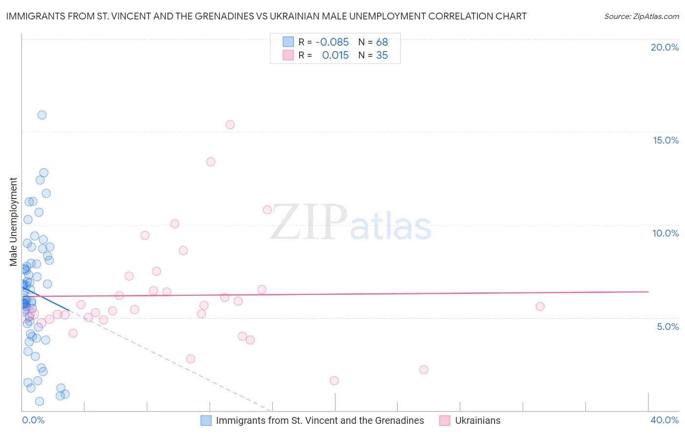 Immigrants from St. Vincent and the Grenadines vs Ukrainian Male Unemployment