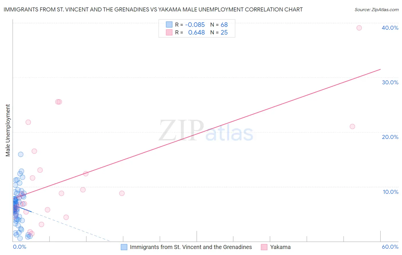 Immigrants from St. Vincent and the Grenadines vs Yakama Male Unemployment