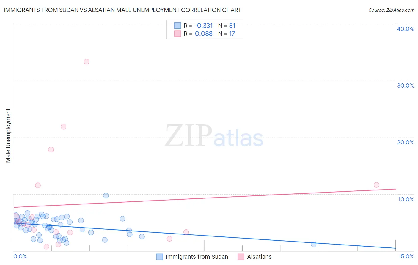 Immigrants from Sudan vs Alsatian Male Unemployment