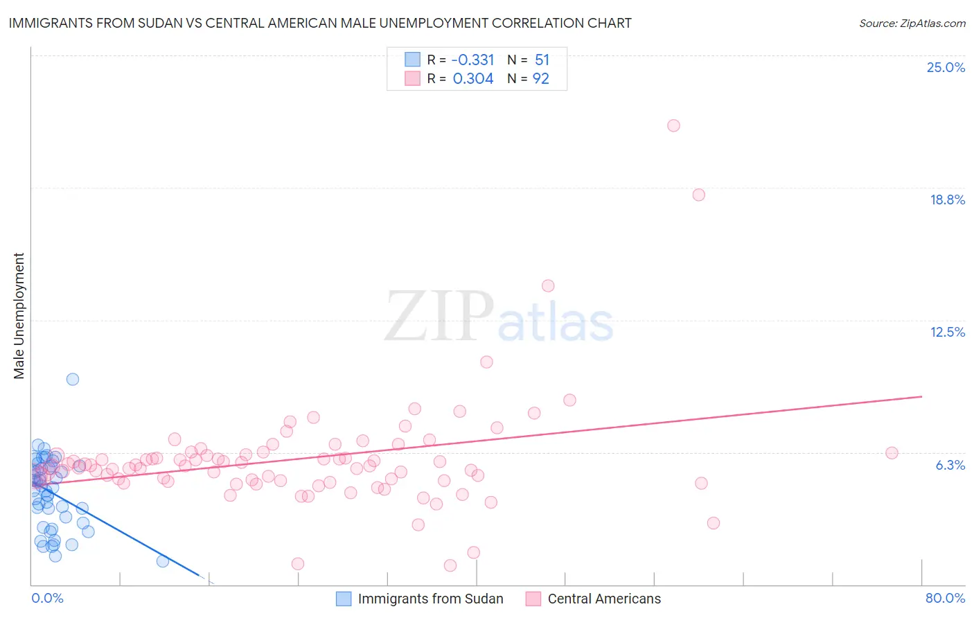 Immigrants from Sudan vs Central American Male Unemployment