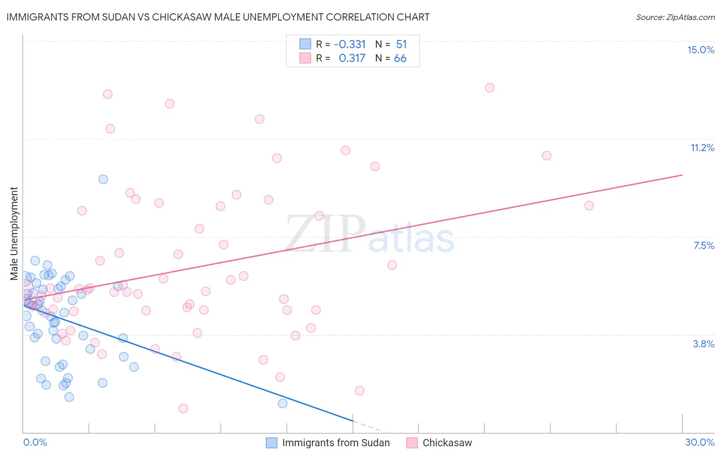 Immigrants from Sudan vs Chickasaw Male Unemployment