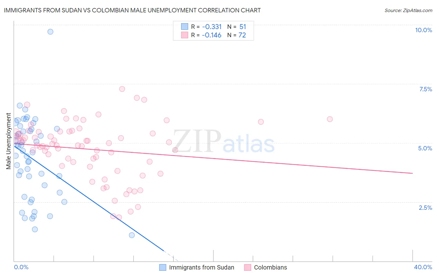 Immigrants from Sudan vs Colombian Male Unemployment