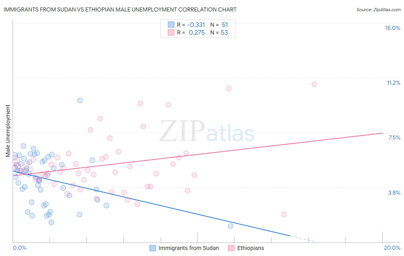 Immigrants from Sudan vs Ethiopian Male Unemployment