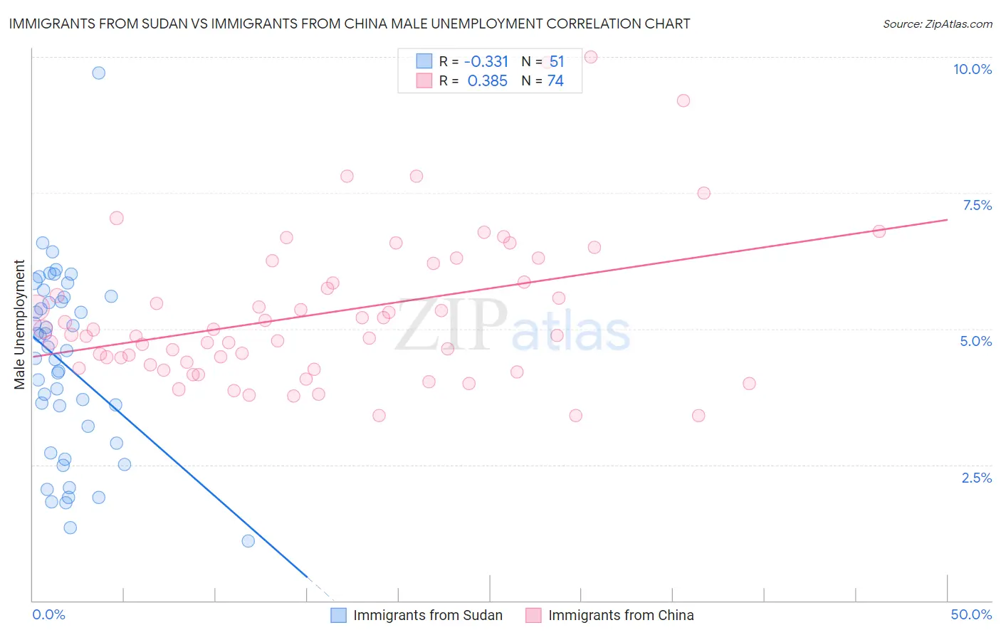 Immigrants from Sudan vs Immigrants from China Male Unemployment