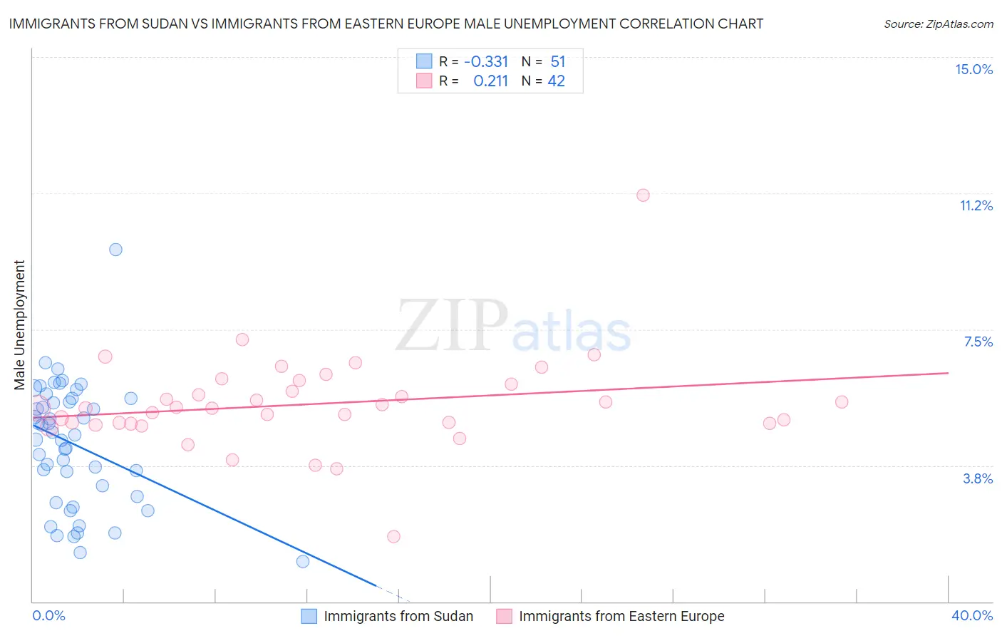 Immigrants from Sudan vs Immigrants from Eastern Europe Male Unemployment