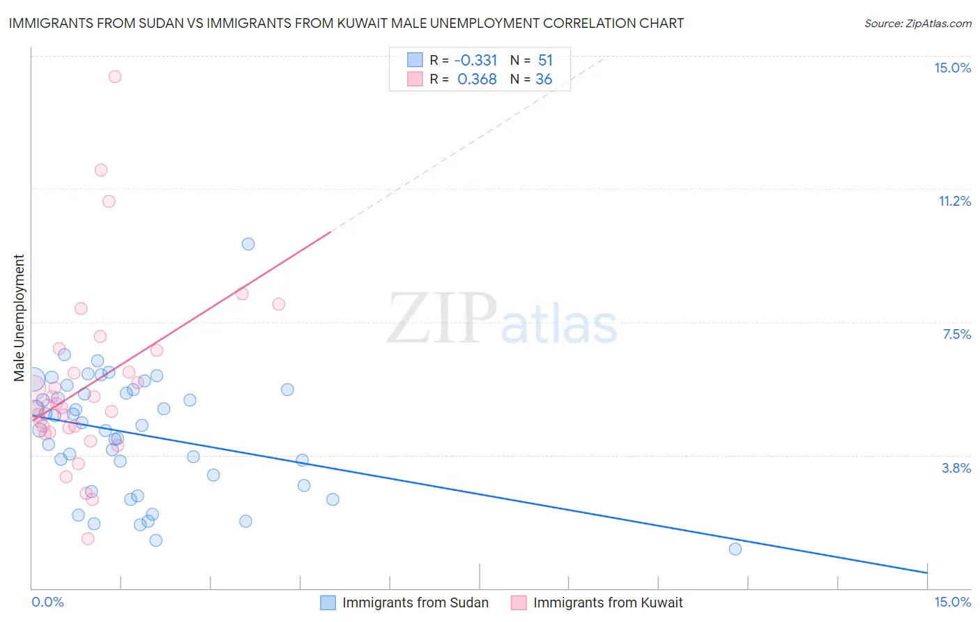 Immigrants from Sudan vs Immigrants from Kuwait Male Unemployment