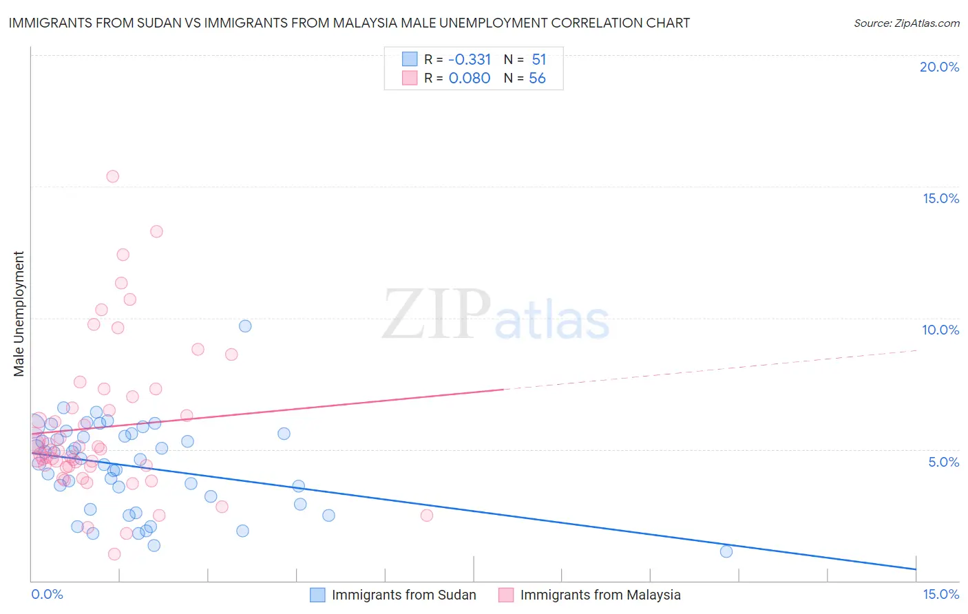 Immigrants from Sudan vs Immigrants from Malaysia Male Unemployment