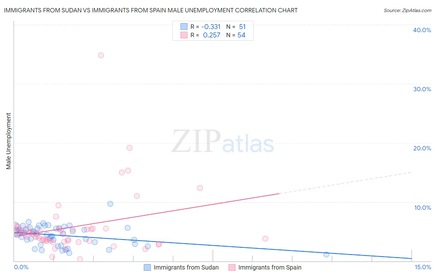 Immigrants from Sudan vs Immigrants from Spain Male Unemployment