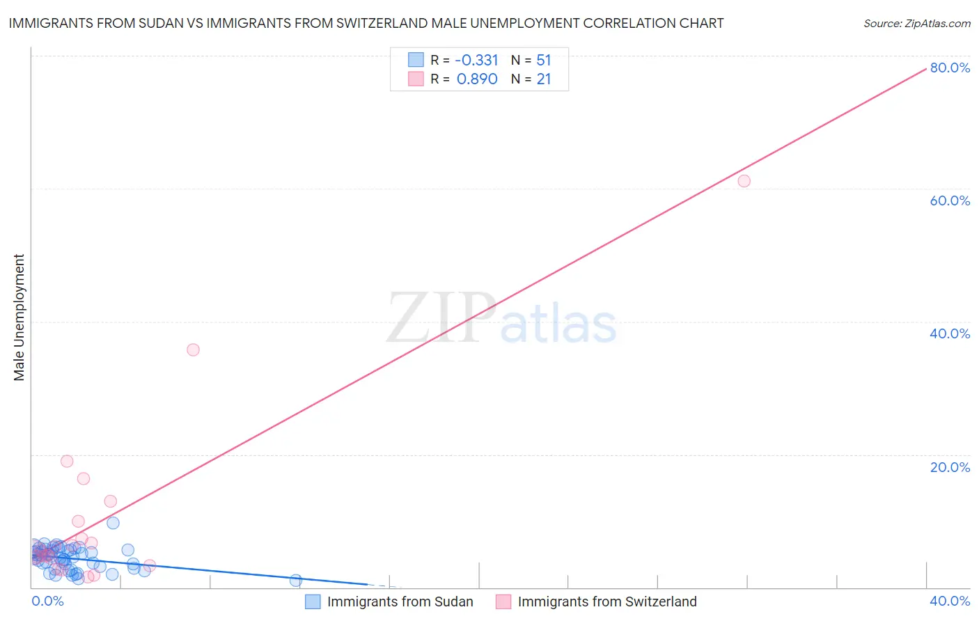 Immigrants from Sudan vs Immigrants from Switzerland Male Unemployment