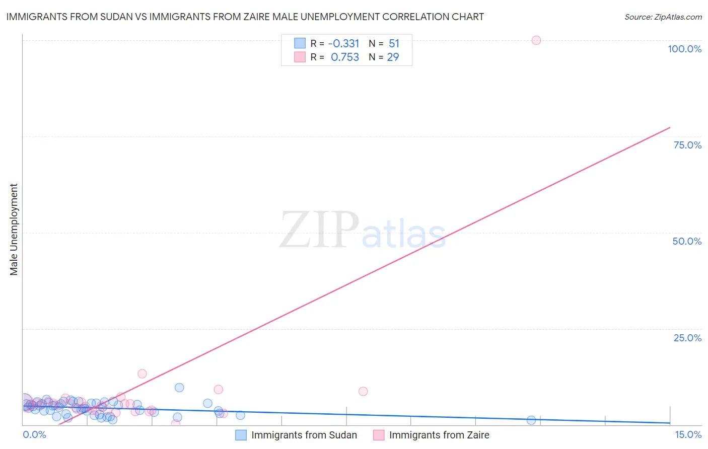 Immigrants from Sudan vs Immigrants from Zaire Male Unemployment