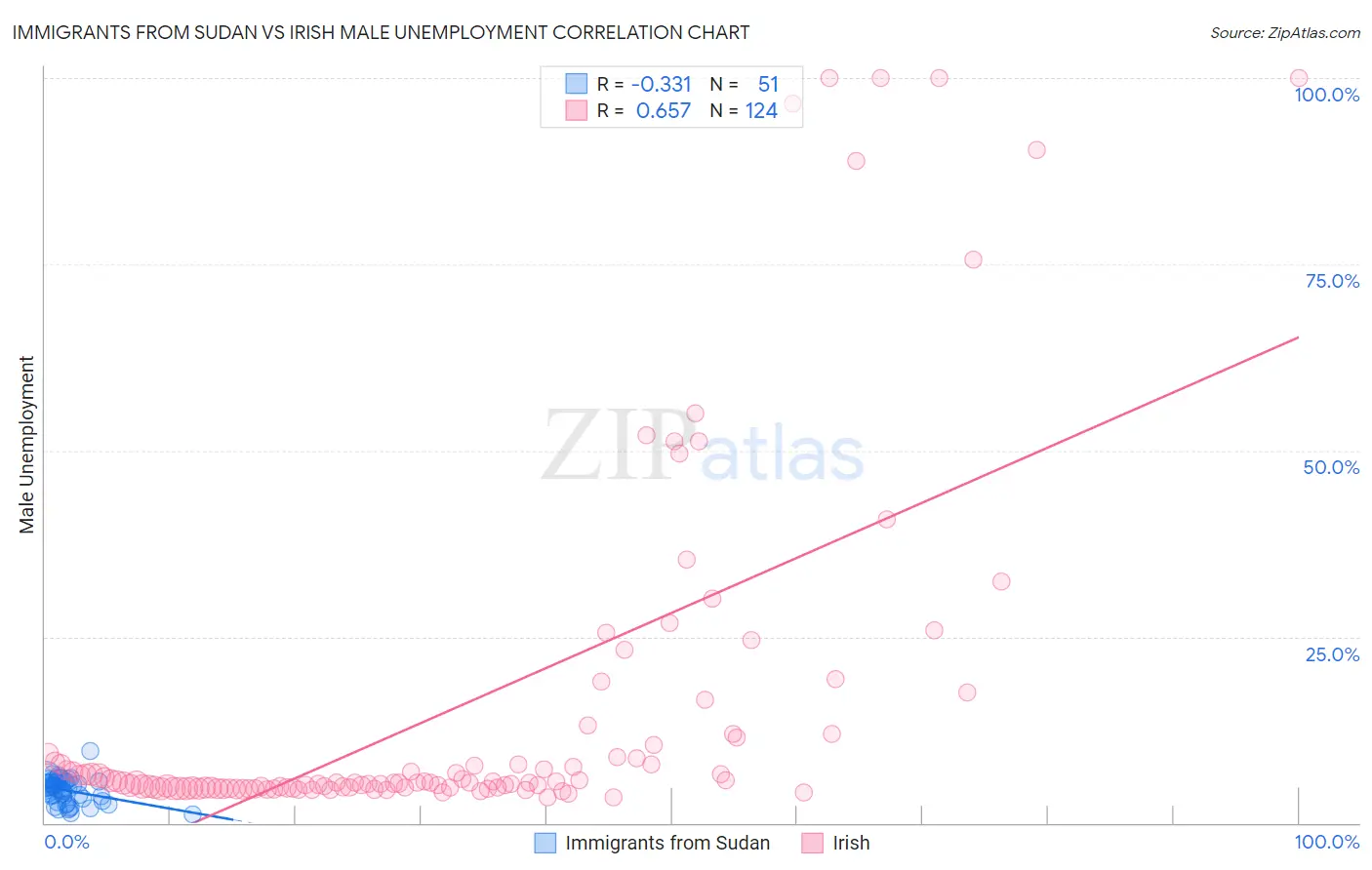 Immigrants from Sudan vs Irish Male Unemployment