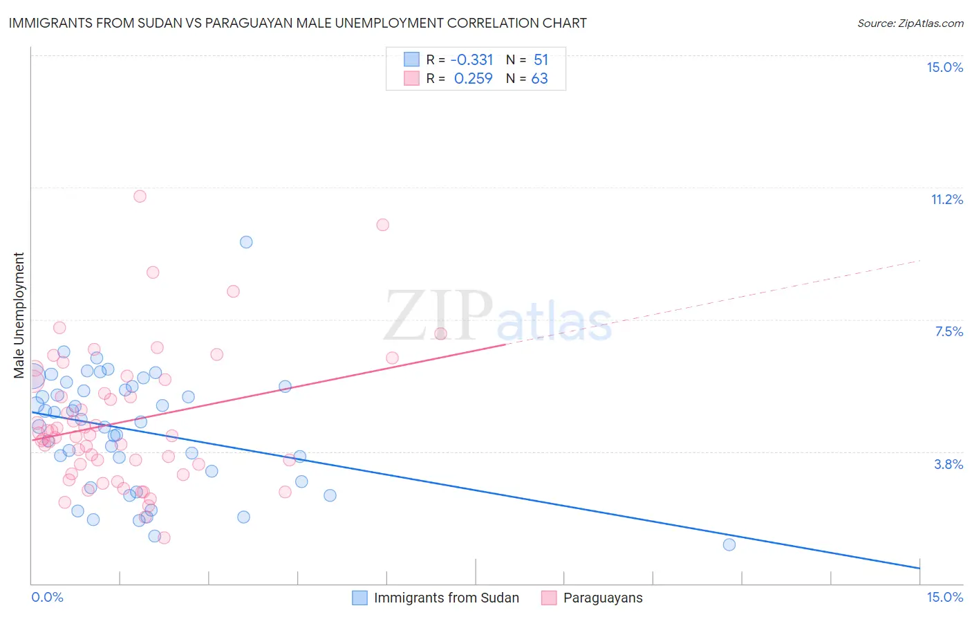 Immigrants from Sudan vs Paraguayan Male Unemployment