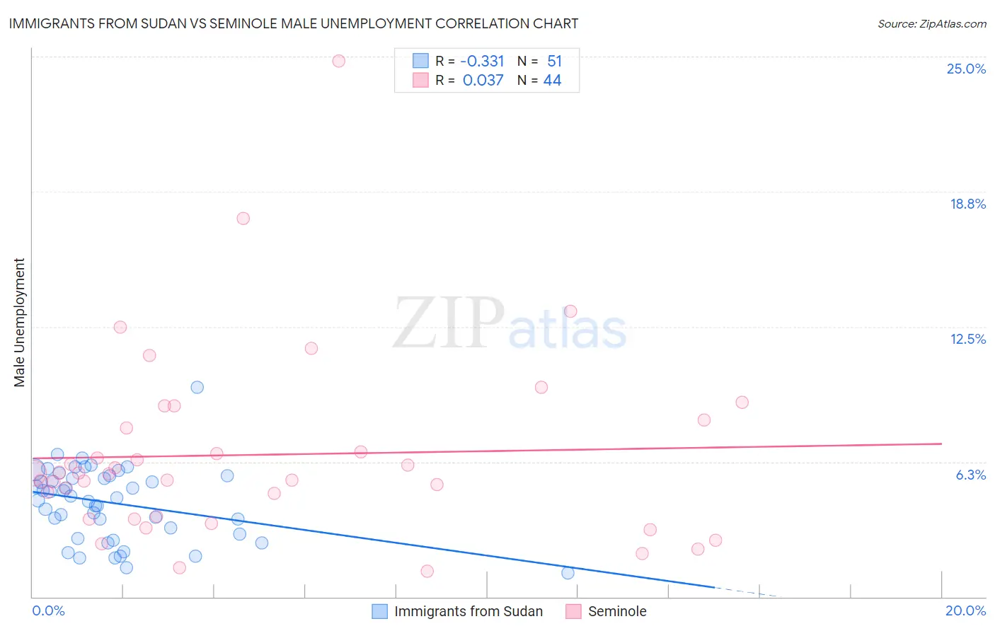 Immigrants from Sudan vs Seminole Male Unemployment