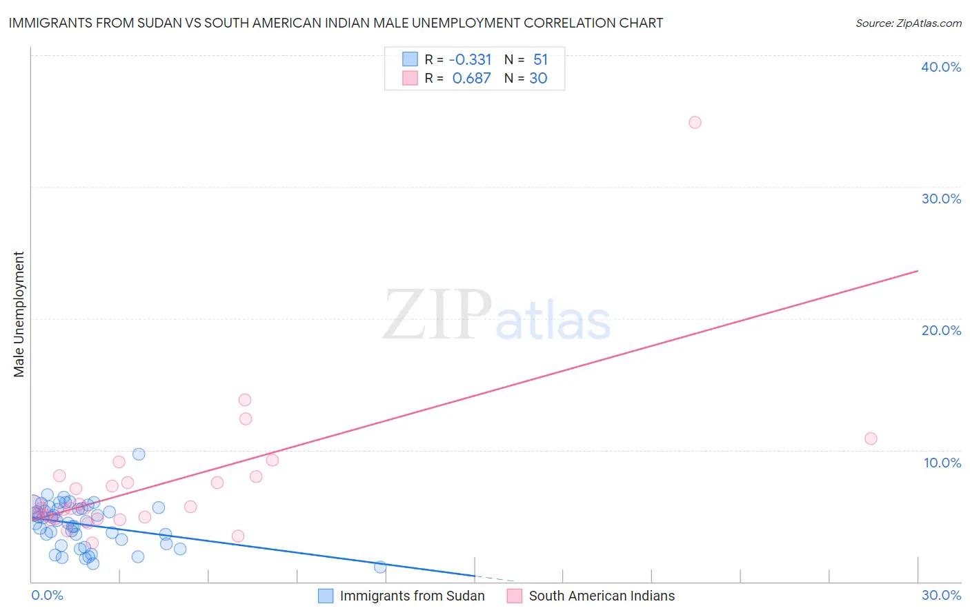 Immigrants from Sudan vs South American Indian Male Unemployment