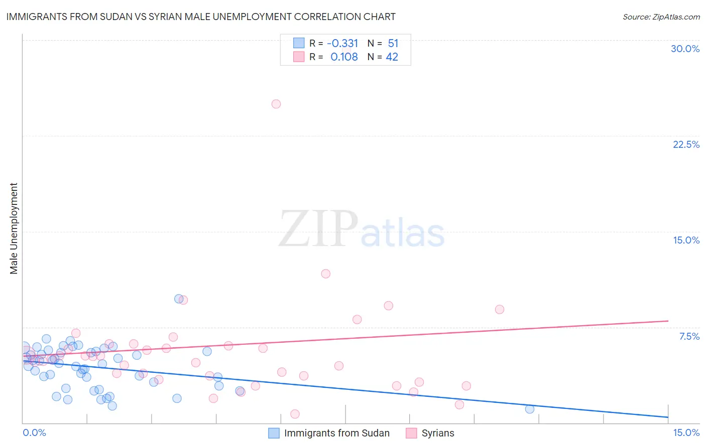 Immigrants from Sudan vs Syrian Male Unemployment