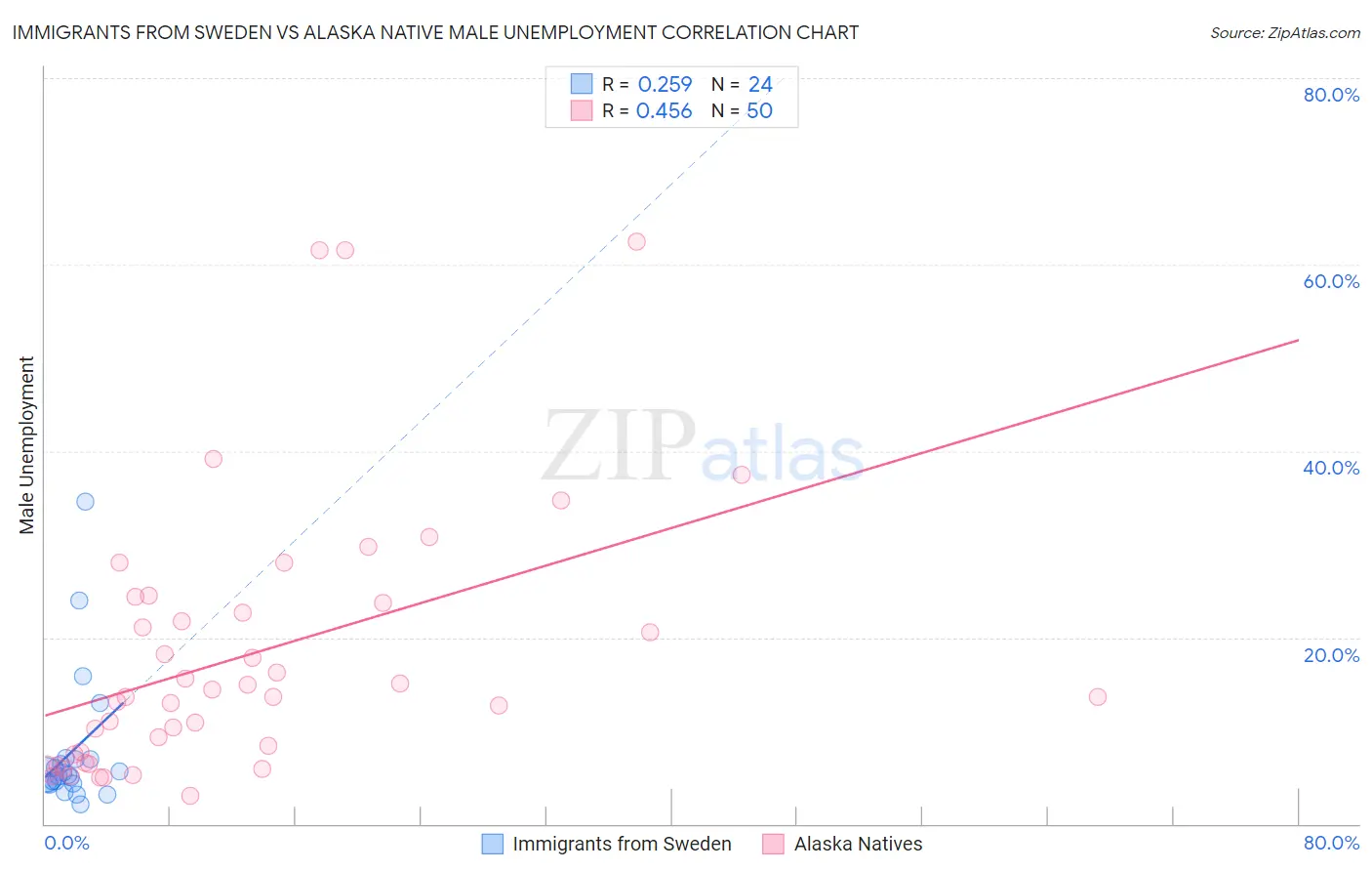 Immigrants from Sweden vs Alaska Native Male Unemployment