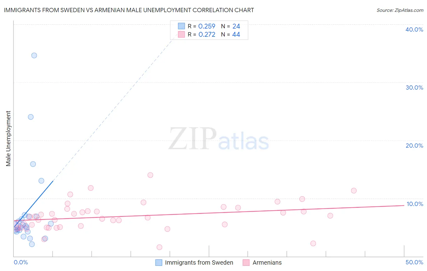 Immigrants from Sweden vs Armenian Male Unemployment