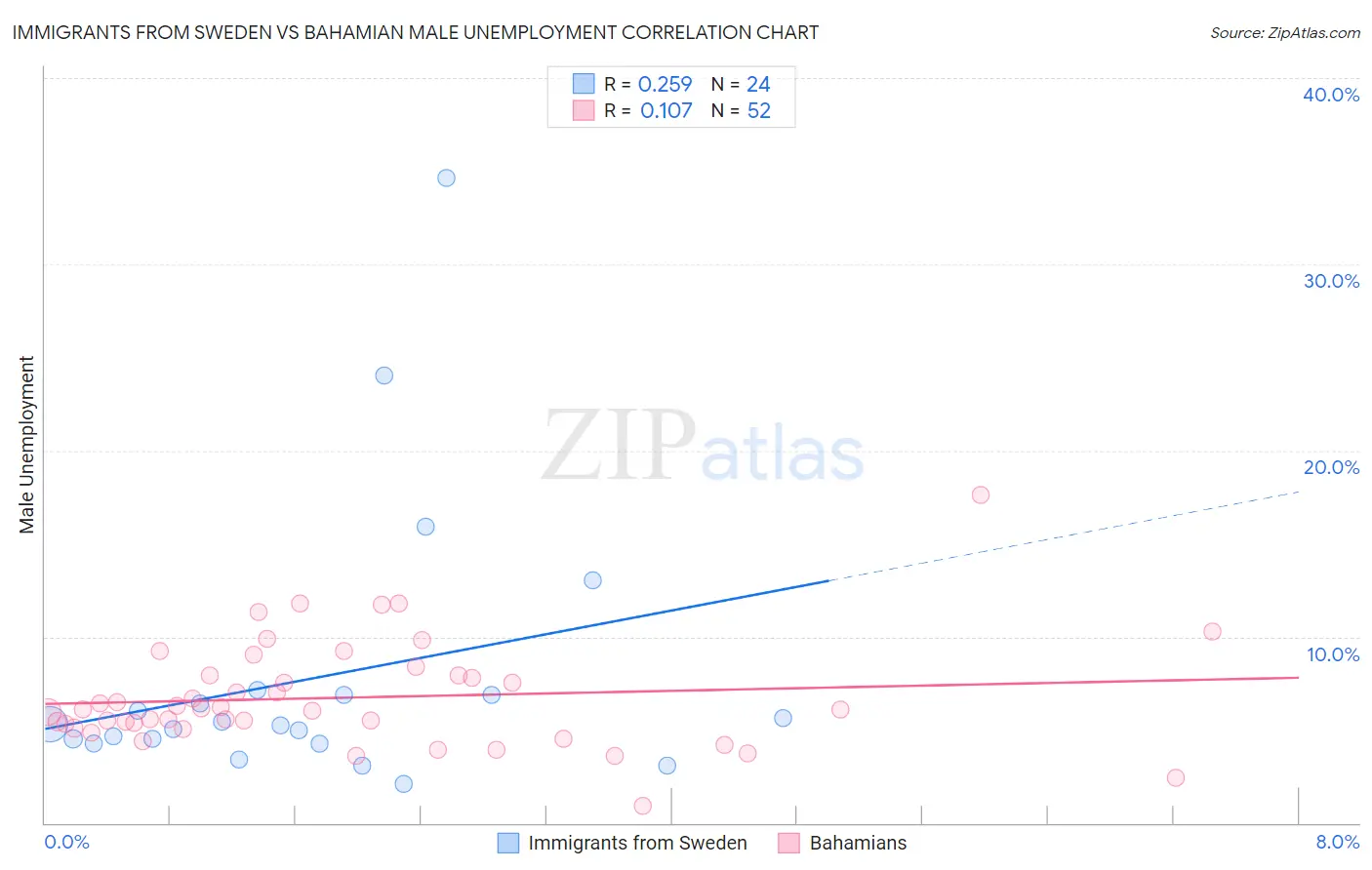 Immigrants from Sweden vs Bahamian Male Unemployment