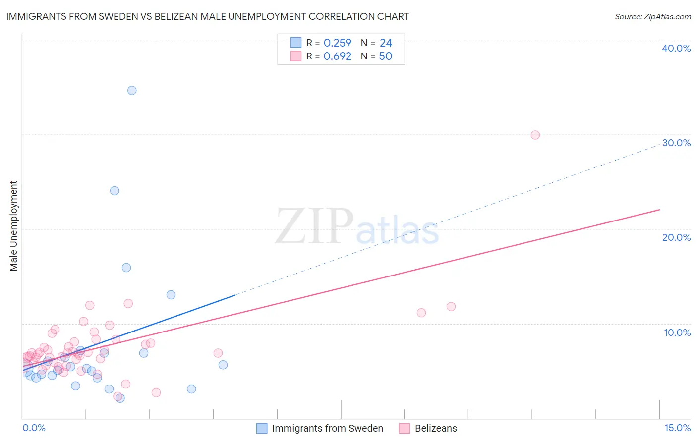 Immigrants from Sweden vs Belizean Male Unemployment