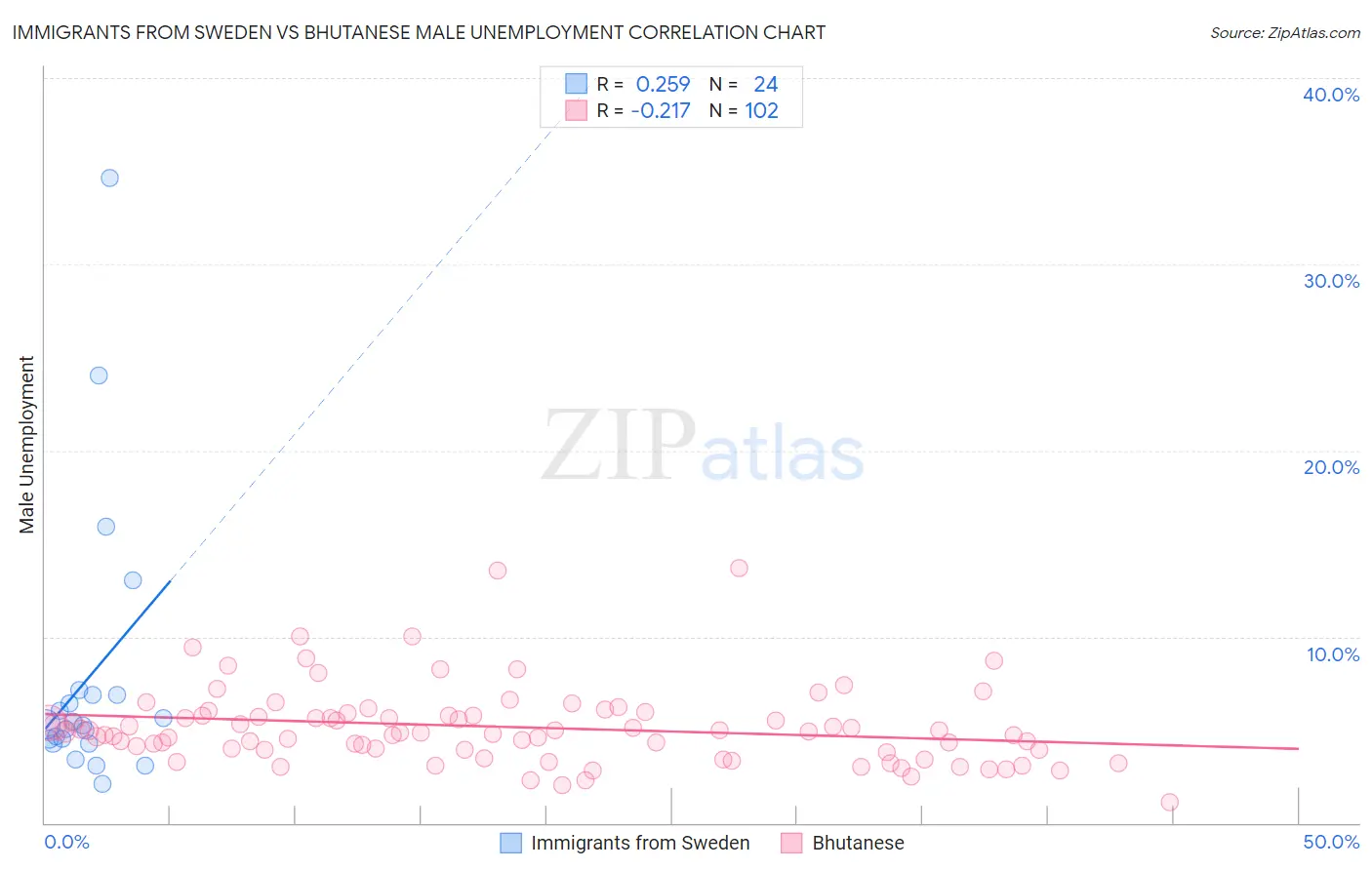 Immigrants from Sweden vs Bhutanese Male Unemployment