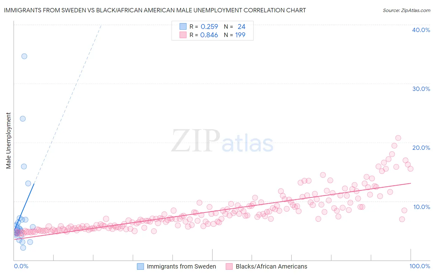 Immigrants from Sweden vs Black/African American Male Unemployment