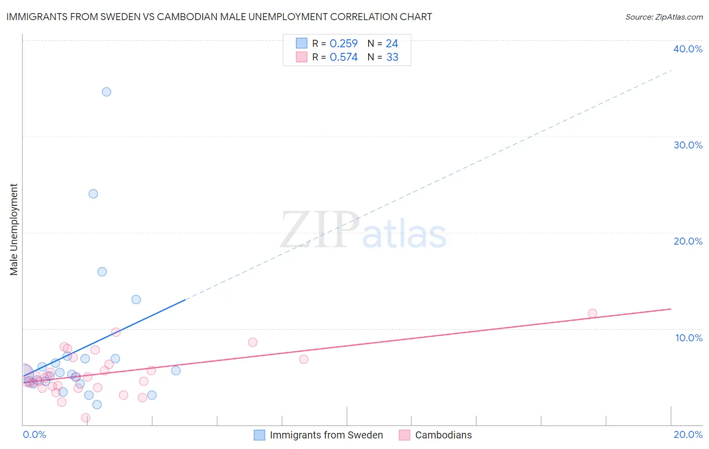 Immigrants from Sweden vs Cambodian Male Unemployment