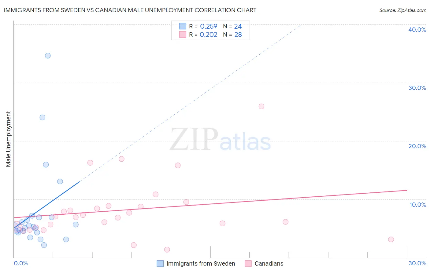 Immigrants from Sweden vs Canadian Male Unemployment