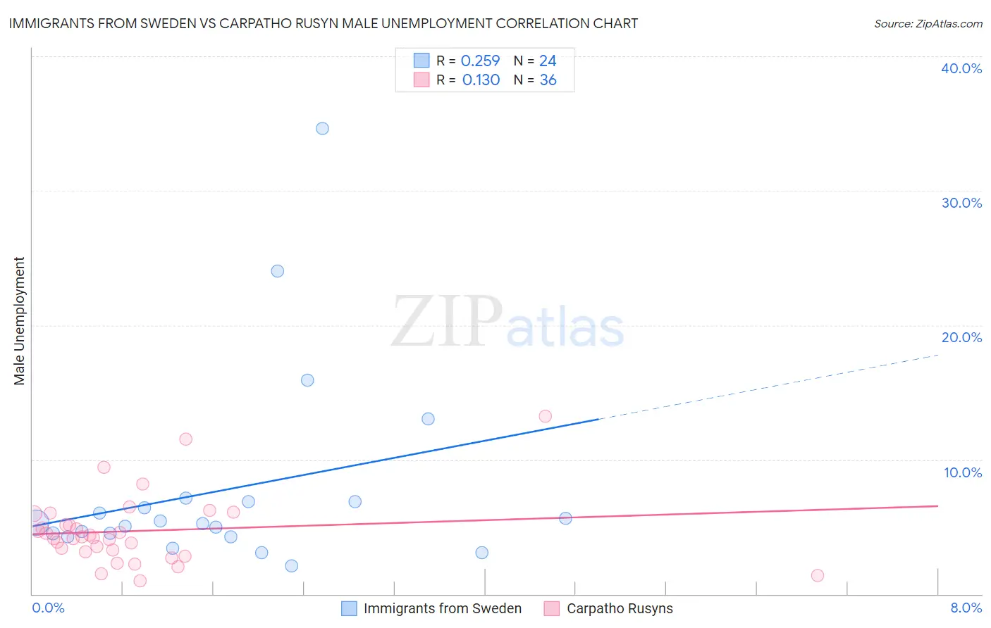 Immigrants from Sweden vs Carpatho Rusyn Male Unemployment