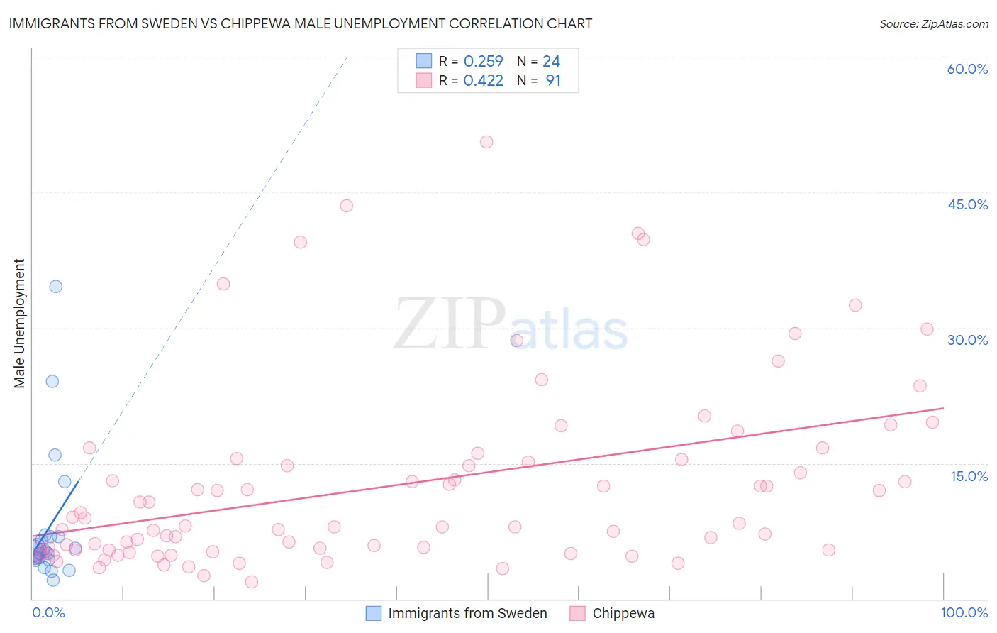 Immigrants from Sweden vs Chippewa Male Unemployment