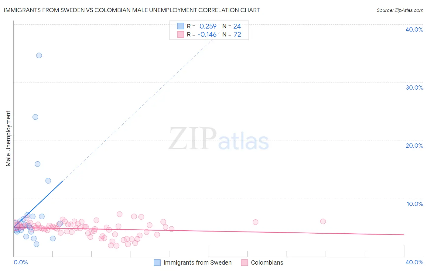 Immigrants from Sweden vs Colombian Male Unemployment