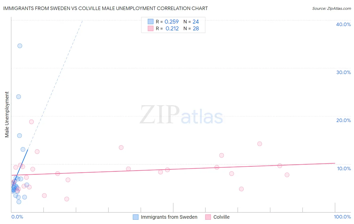 Immigrants from Sweden vs Colville Male Unemployment