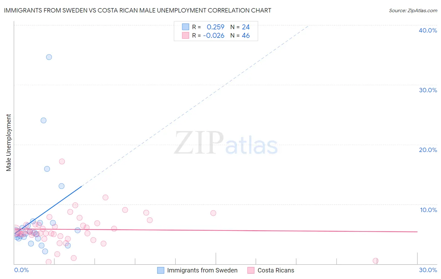 Immigrants from Sweden vs Costa Rican Male Unemployment