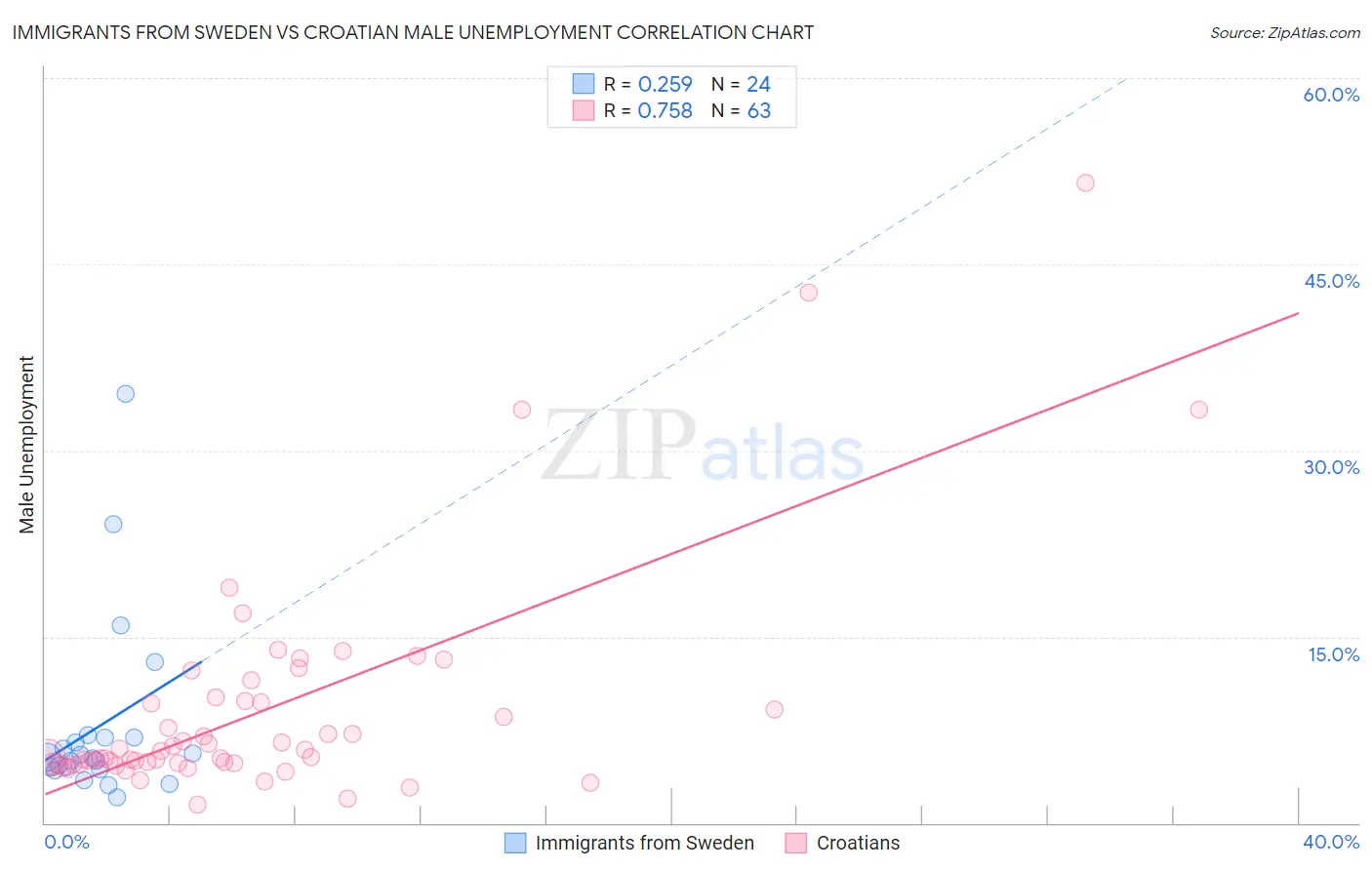 Immigrants from Sweden vs Croatian Male Unemployment