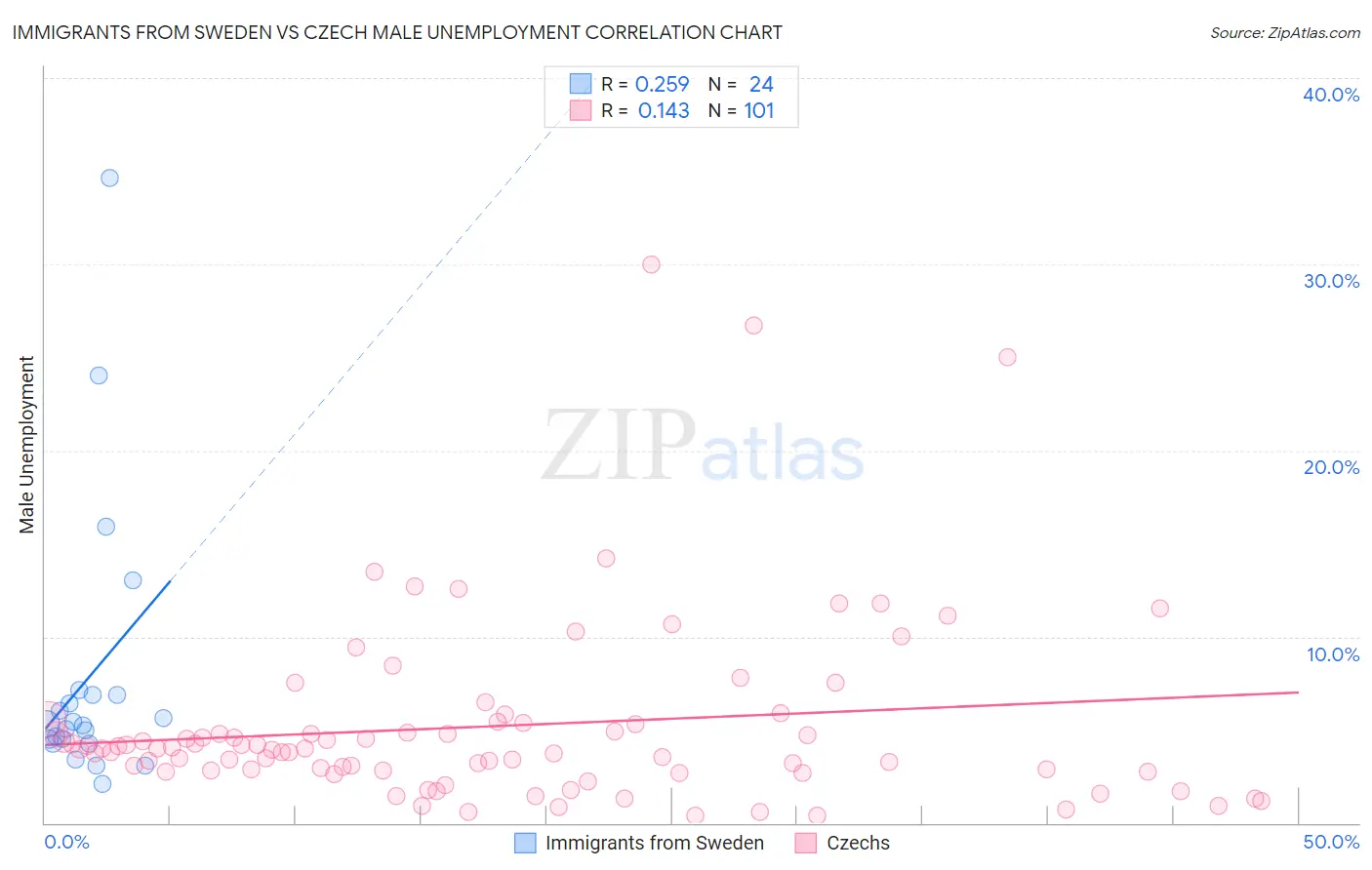 Immigrants from Sweden vs Czech Male Unemployment