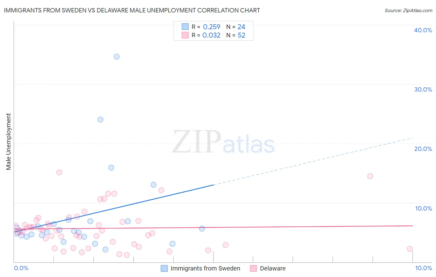 Immigrants from Sweden vs Delaware Male Unemployment