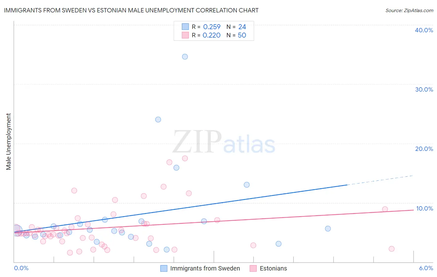 Immigrants from Sweden vs Estonian Male Unemployment