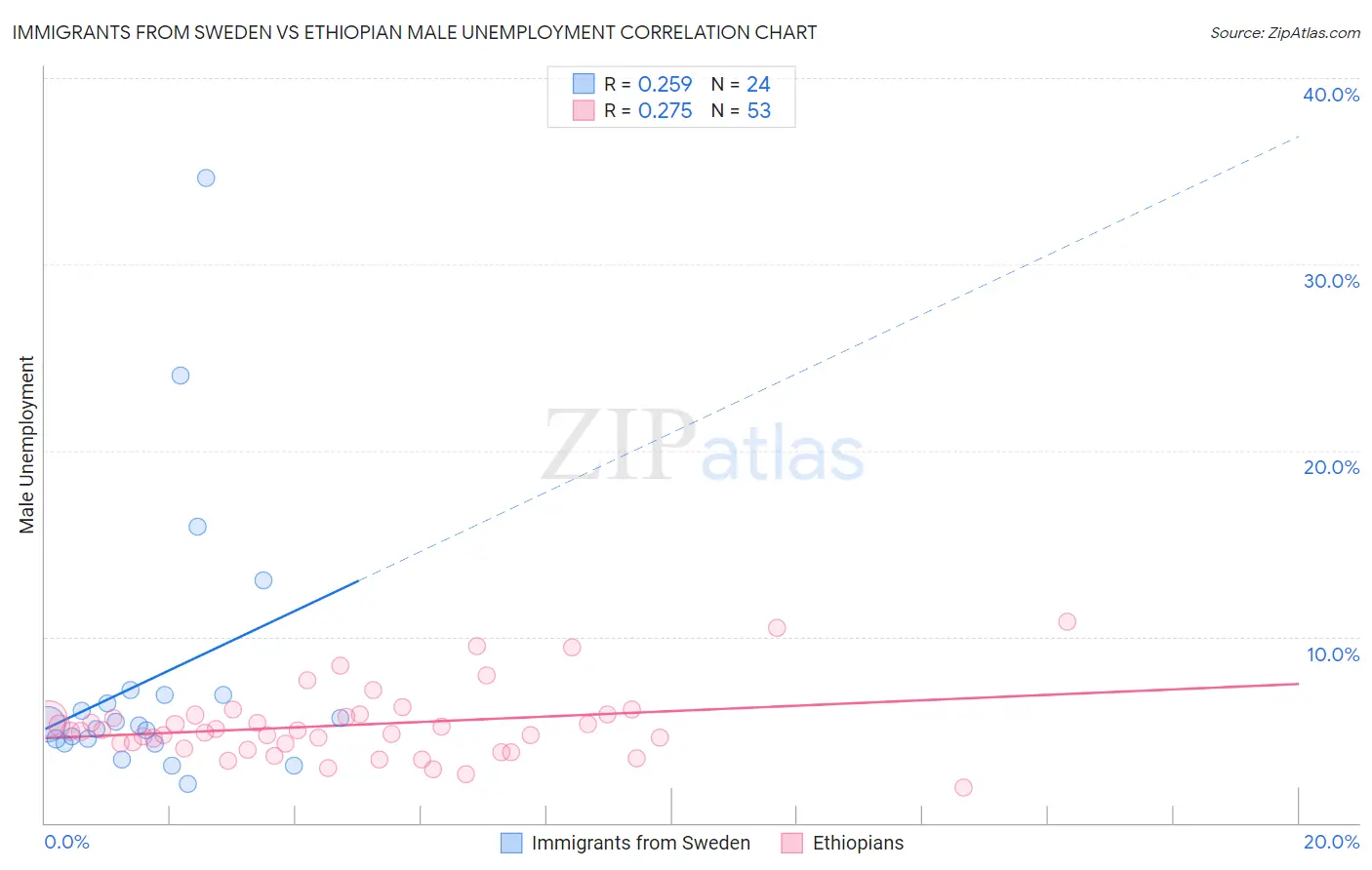 Immigrants from Sweden vs Ethiopian Male Unemployment