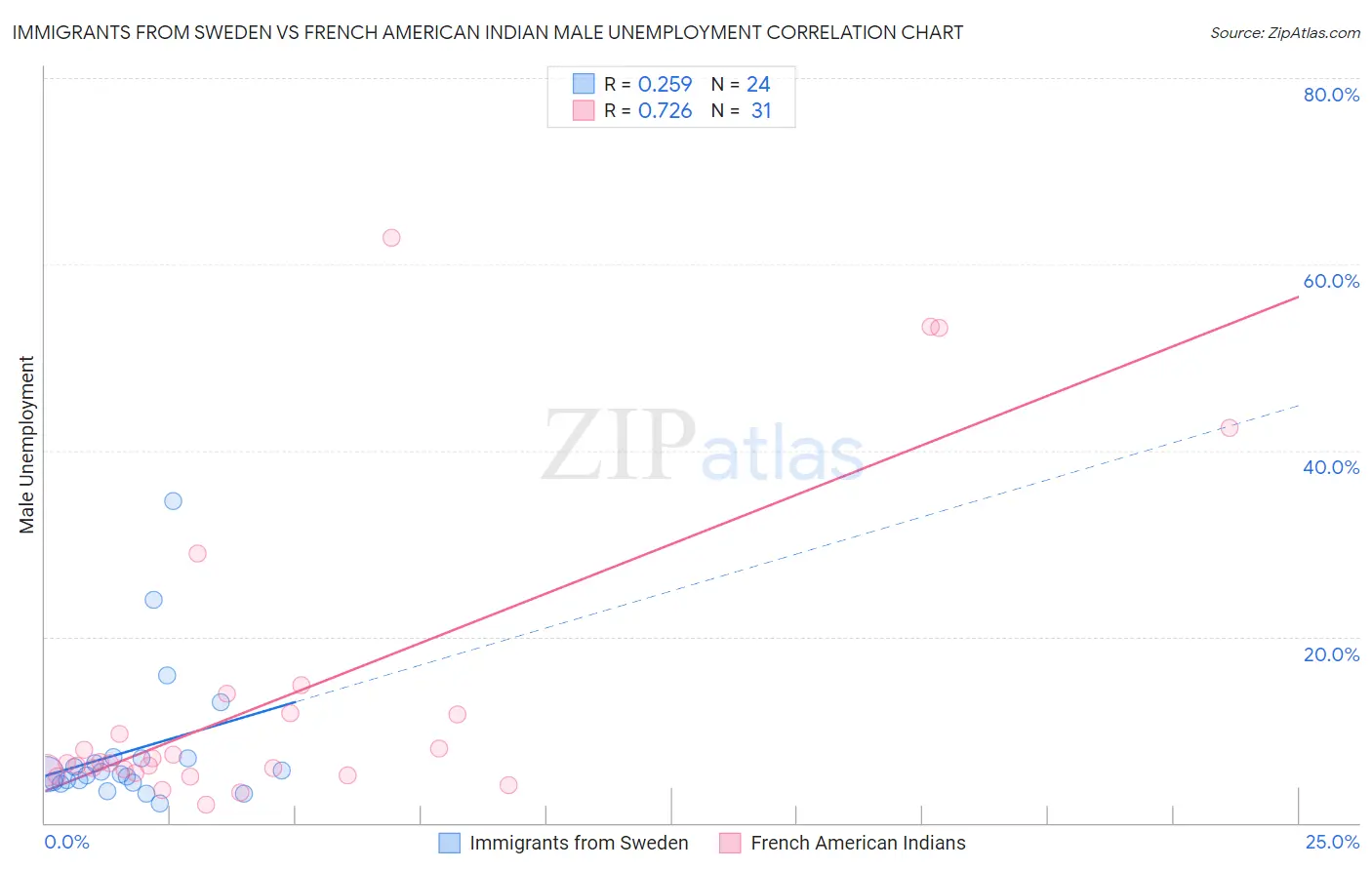 Immigrants from Sweden vs French American Indian Male Unemployment