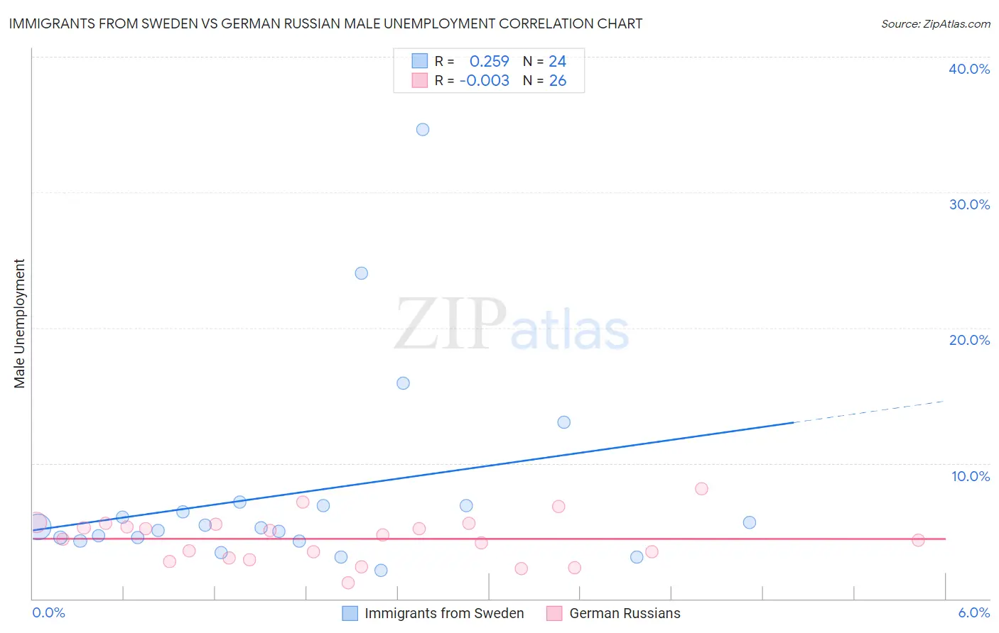 Immigrants from Sweden vs German Russian Male Unemployment