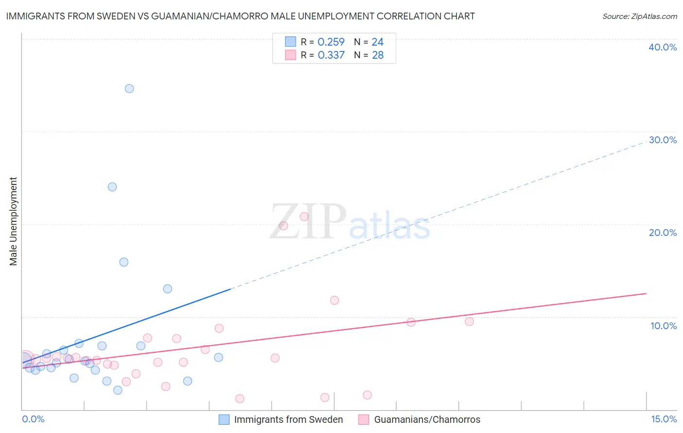 Immigrants from Sweden vs Guamanian/Chamorro Male Unemployment